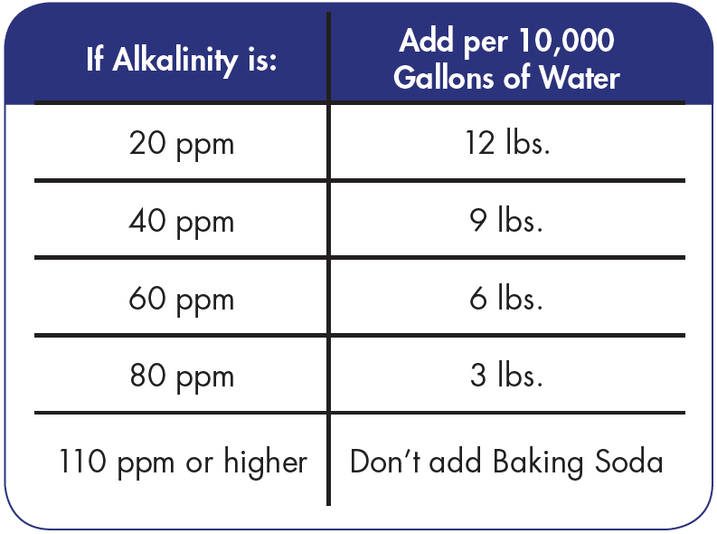 alkaline chart